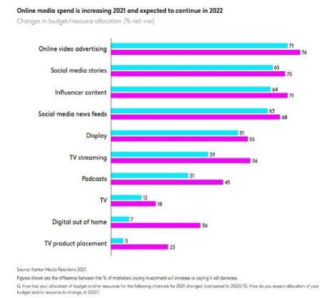 Die Spendings in Online-Werbung steigen 2022 weiter - Quelle: Kantar 